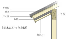 屋根塗装で知っておくと便利な家のパーツ