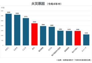 グラフ：火災の原因（消防白書より）