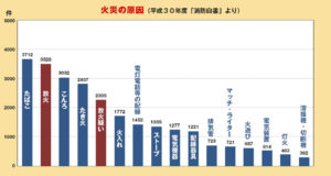 火災の原因（平成３０年度消防白書よ）