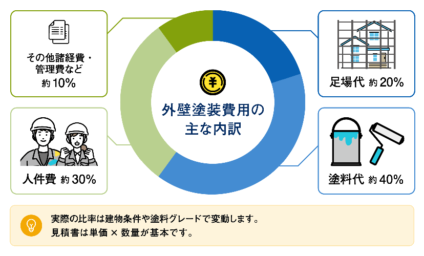 外壁塗装費用の内訳を示した図 足場代 塗料代 人件費 諸経費