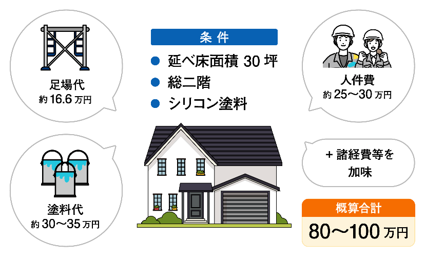 30坪の戸建て住宅の外壁塗装費用シミュレーション図 足場代 塗料代 人件費の概算