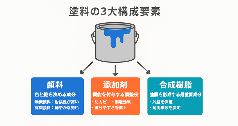 図:塗料の三大構成要素