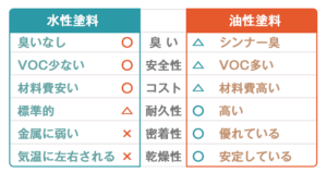 図表：水性塗料と油性塗料の比較