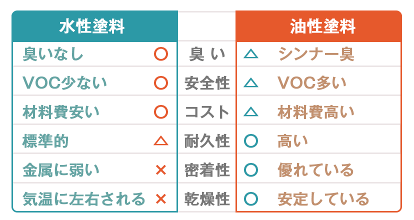 図表:水性塗料と油性塗料の比較