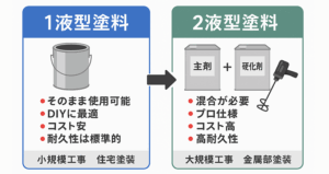 図表：1液型と2液型の違い
