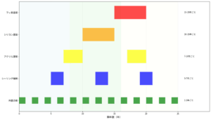 （グラフ）戸建て住宅の外壁メンテナンス推奨タイミング