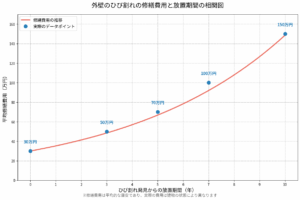 外壁のひび割れの放置期間と修復費用の相関図
