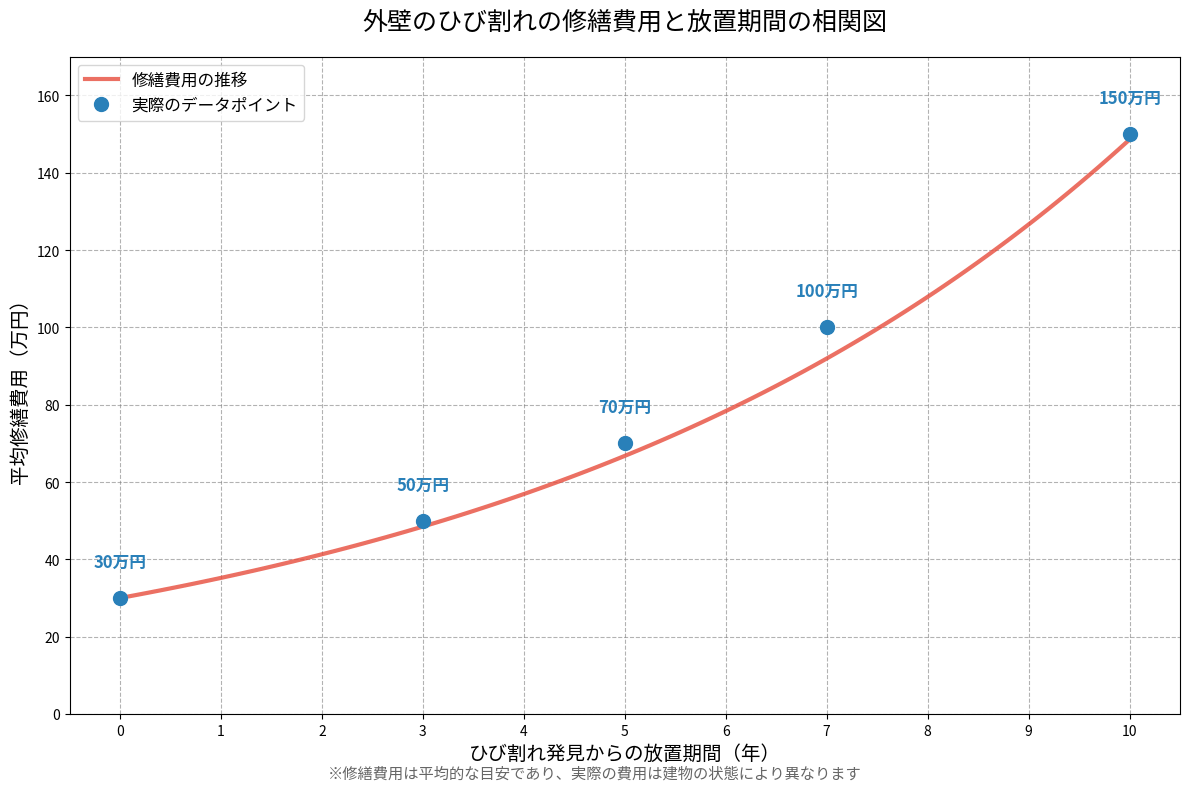 外壁のひび割れの放置期間と修復費用の相関図